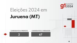 eleicoes-2024-em-juruena-(mt):-veja-os-candidatos-a-prefeito-e-a-vereador