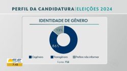 eleicoes-2024:-grau-de-instrucao,-idade-media,-raca,-genero-e-orientacao-sexual;-saiba-qual-o-perfil-dos-candidatos-em-se