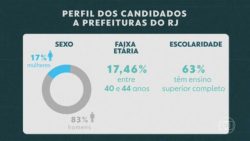 maioria-de-mulheres-e-maior-grupo-etario-entre-45-e-59-anos;-veja-o-perfil-do-eleitor-do-rj