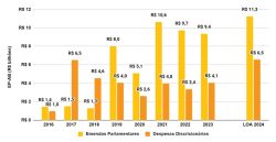 congresso-tem-mais-poder-que-ministerio-da-saude-sobre-gastos-com-assistencia-hospitalar-e-atencao-basica