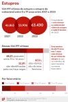 estupro-contra-criancas-e-adolescentes-cresce-35%-de-2021-a-2023-no-brasil;-maior-alta-foi-na-faixa-etaria-ate-4-anos