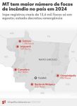 mt-lidera-queimadas-no-brasil-com-24-mil-focos-detectados-em-2024,-aponta-inpe