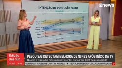 pesquisas-detectam-melhora-de-nunes-apos-inicio-da-propaganda-na-tv;-boulos-ainda-nao-estourou-a-bolha