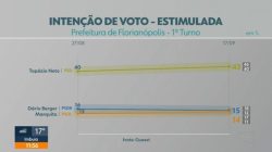 quaest-em-florianopolis:-topazio-tem-43%-das-intencoes-de-voto;-dario,-15%;-e-marquito,-14%